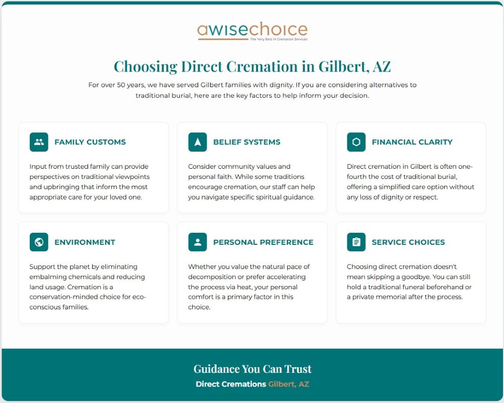 Direct Cremations Gilbert, AZ infographic outlining family customs, beliefs, costs, environment and service choices.
